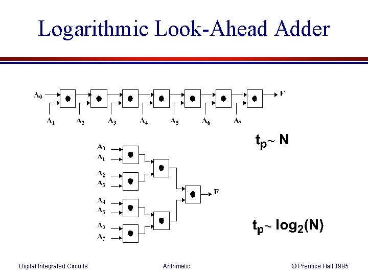 Logarithmic Look-Ahead Adder Digital Integrated Circuits Arithmetic © Prentice Hall 1995 