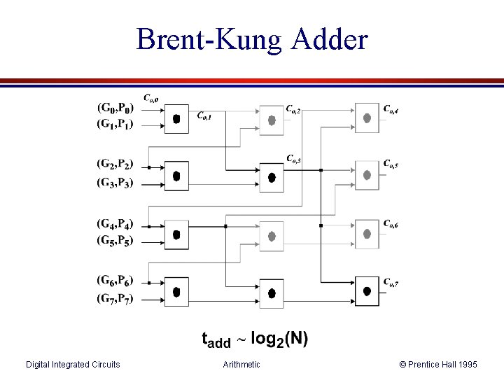 Brent-Kung Adder Digital Integrated Circuits Arithmetic © Prentice Hall 1995 