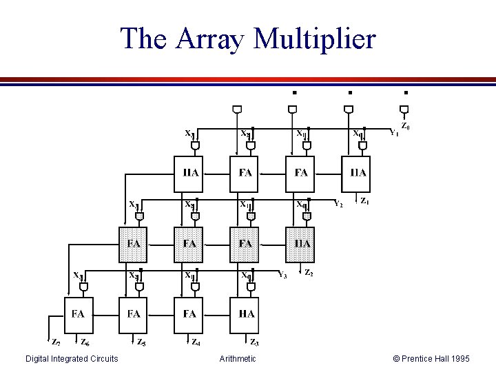 The Array Multiplier Digital Integrated Circuits Arithmetic © Prentice Hall 1995 
