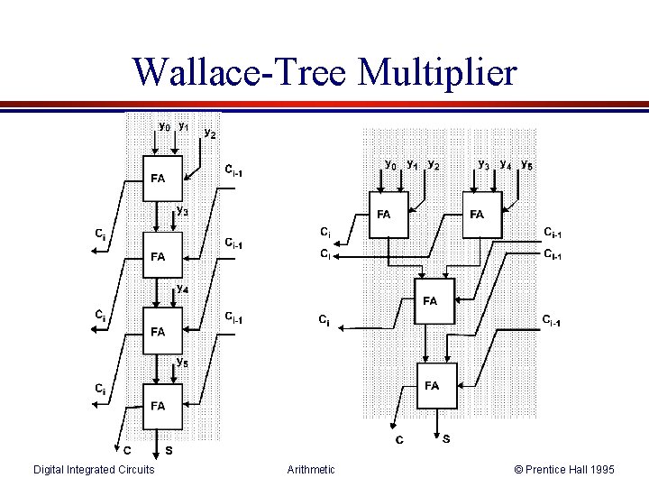 Wallace-Tree Multiplier Digital Integrated Circuits Arithmetic © Prentice Hall 1995 