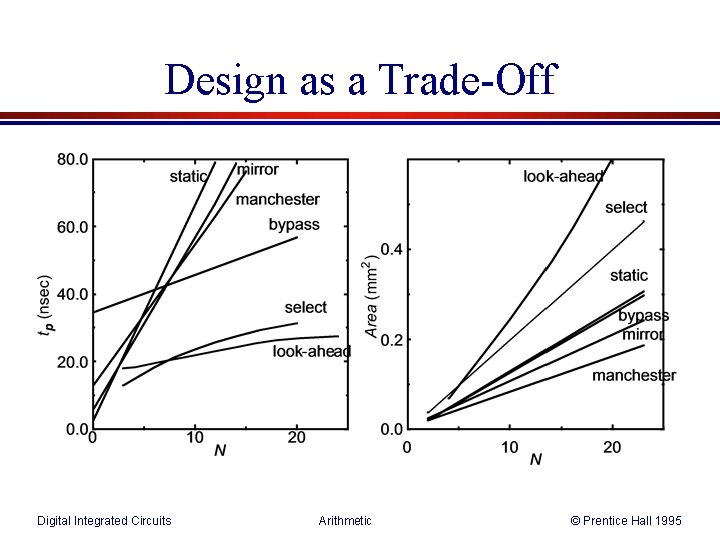Design as a Trade-Off Digital Integrated Circuits Arithmetic © Prentice Hall 1995 