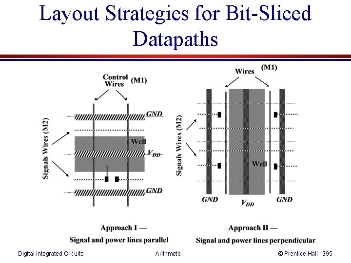 Layout Strategies for Bit-Sliced Datapaths Digital Integrated Circuits Arithmetic © Prentice Hall 1995 