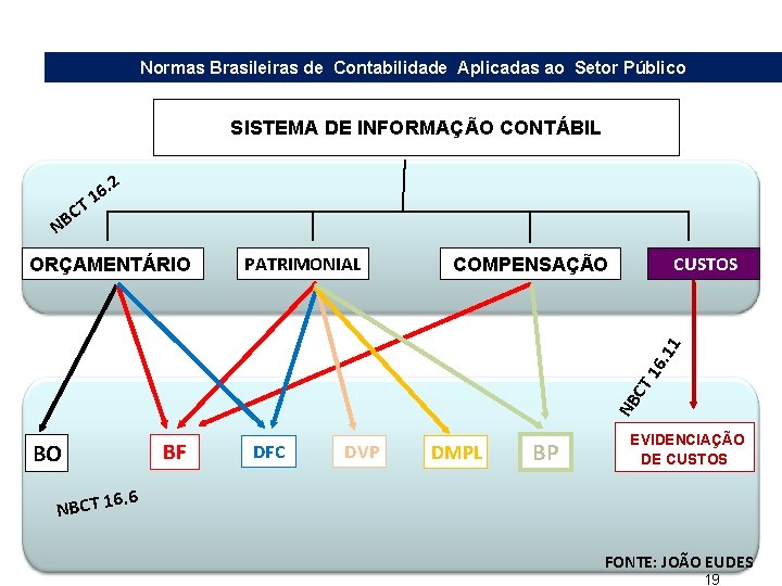 Normas Brasileiras de Contabilidade Aplicadas ao Setor Público SISTEMA DE INFORMAÇÃO CONTÁBIL T C