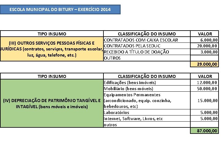 ESCOLA MUNICIPAL DO BITURY – EXERCÍCIO 2014 TIPO INSUMO CLASSIFICAÇÃO DO INSUMO CONTRATADOS COM