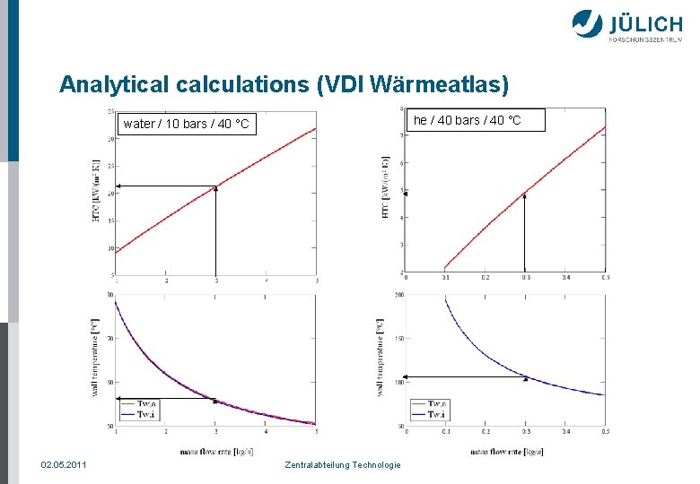 Analytical calculations (VDI Wärmeatlas) he / 40 bars / 40 °C water / 10