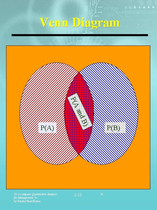 Venn Diagram P(A and To accompany Quantitative Analysis for Management, 9 e by Render/Stair/Hanna