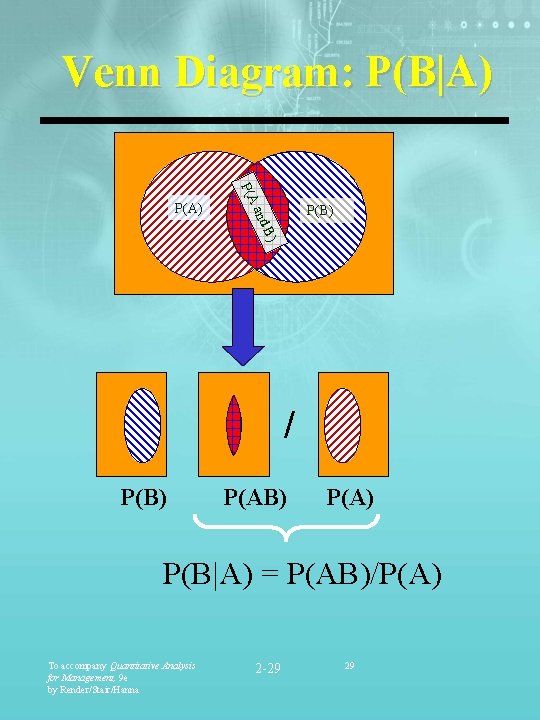 Venn Diagram: P(B|A) P(A P(B) and P(A) B) / P(B) P(A) P(B|A) = P(AB)/P(A)