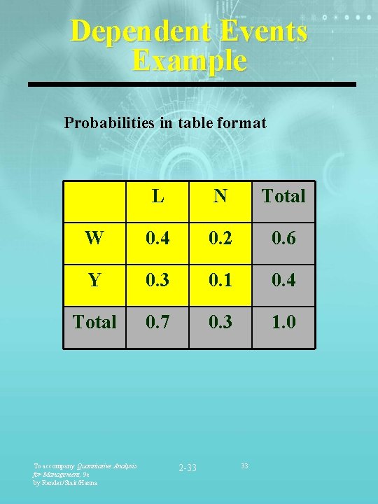 Dependent Events Example Probabilities in table format L N Total W 0. 4 0.