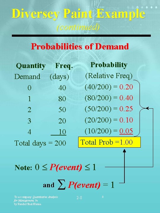 Diversey Paint Example (continued) Probabilities of Demand Probability Quantity Freq. (Relative Freq) Demand (days)