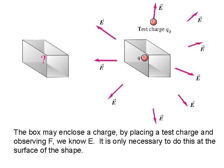 The box may enclose a charge, by placing a test charge and observing F,