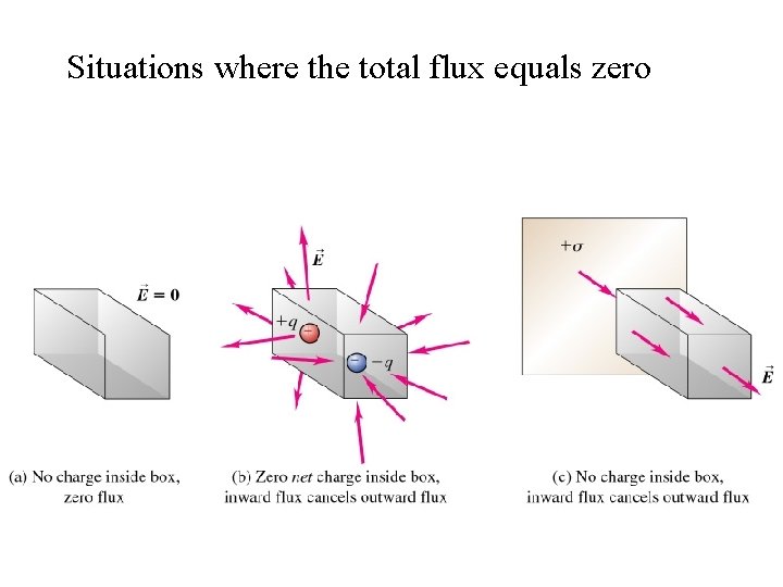 Situations where the total flux equals zero 