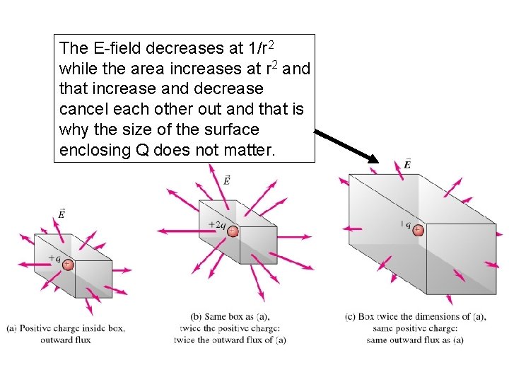 The E-field decreases at 1/r 2 while the area increases at r 2 and