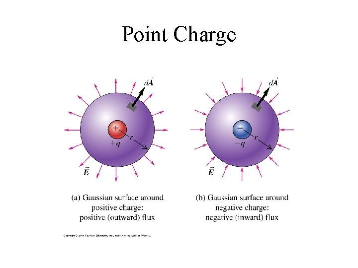 Point Charge 