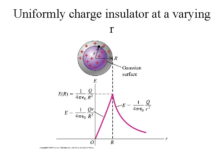 Uniformly charge insulator at a varying r 