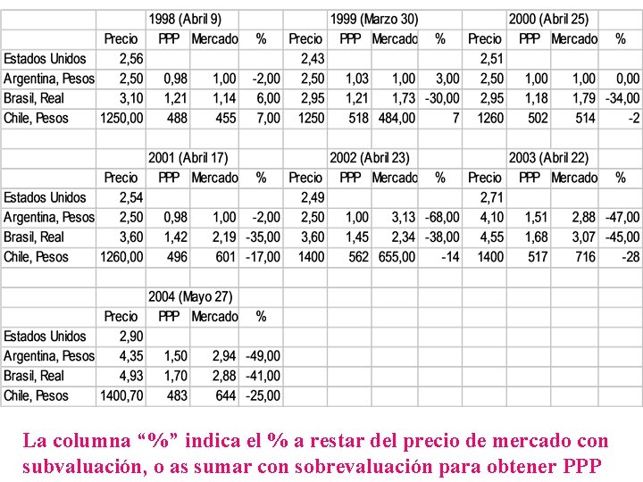 La columna “%” indica el % a restar del precio de mercado con subvaluación,