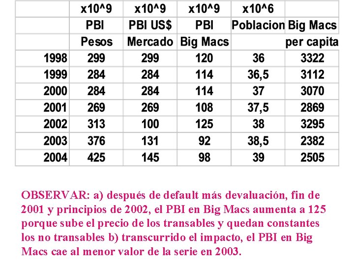 OBSERVAR: a) después de default más devaluación, fin de 2001 y principios de 2002,