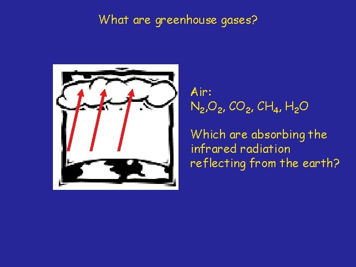 What are greenhouse gases? Air: N 2, O 2, CH 4, H 2 O