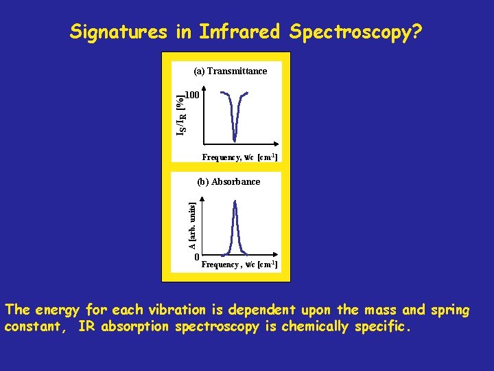 Signatures in Infrared Spectroscopy? (a) Transmittance IS /IR [%] 100 Frequency, n/c [cm-1] A