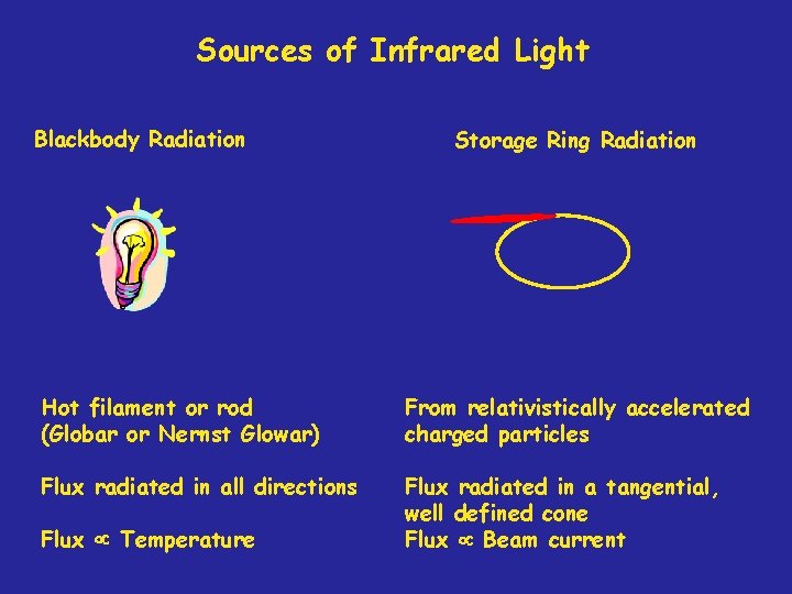 Sources of Infrared Light Blackbody Radiation Storage Ring Radiation Hot filament or rod (Globar
