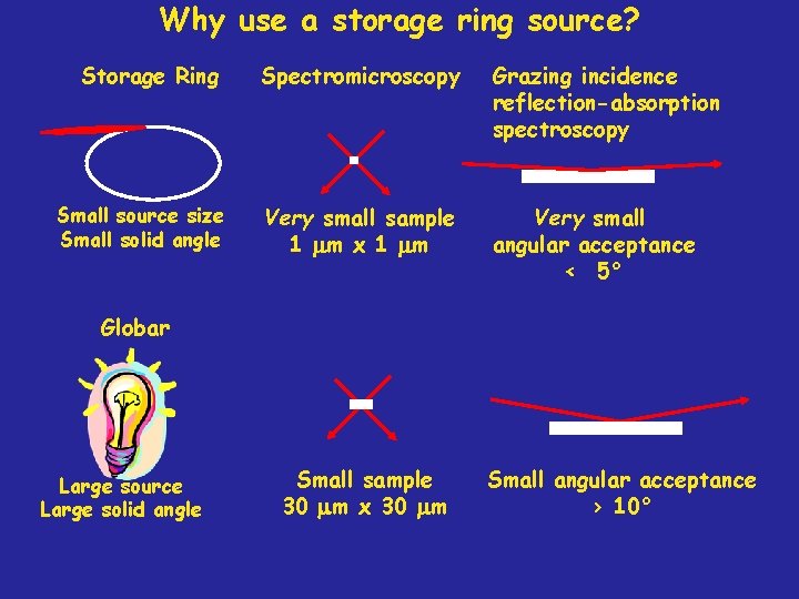 Why use a storage ring source? Storage Ring Spectromicroscopy Grazing incidence reflection-absorption spectroscopy Small