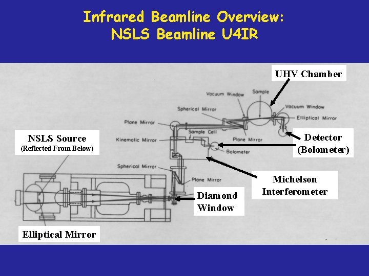Infrared Beamline Overview: NSLS Beamline U 4 IR UHV Chamber Detector (Bolometer) NSLS Source