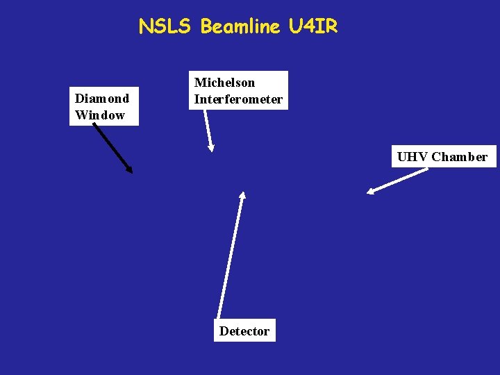 NSLS Beamline U 4 IR Diamond Window Michelson Interferometer UHV Chamber Detector 