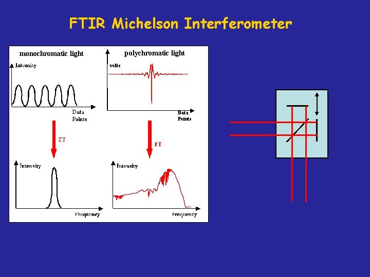 FTIR Michelson Interferometer polychromatic light monochromatic light volts Data Points 
