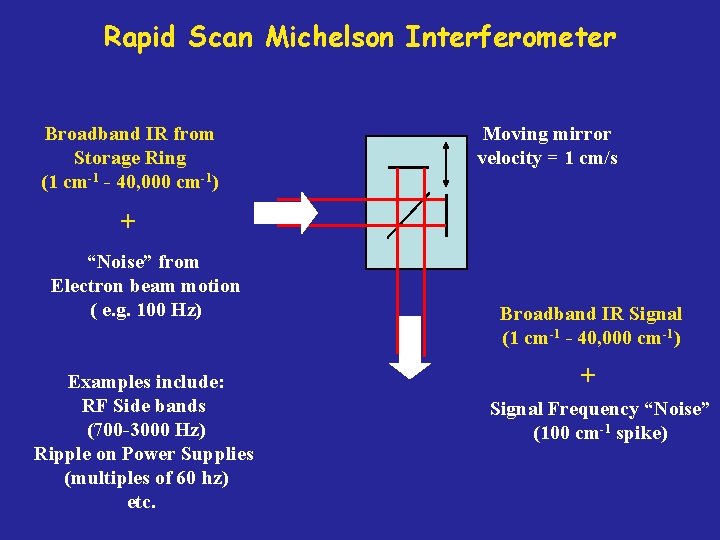 Rapid Scan Michelson Interferometer Broadband IR from Storage Ring (1 cm-1 - 40, 000
