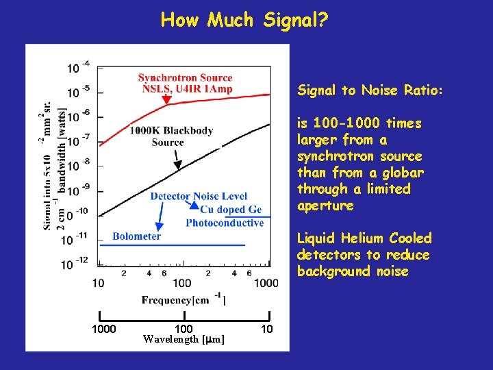 How Much Signal? Signal to Noise Ratio: is 100 -1000 times larger from a