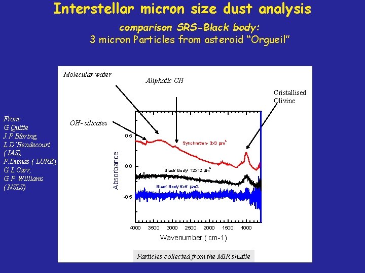 Interstellar micron size dust analysis comparison SRS-Black body: 3 micron Particles from asteroid “Orgueil”