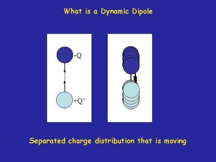 What is a Dynamic Dipole -Q +Q’ Separated charge distribution that is moving 