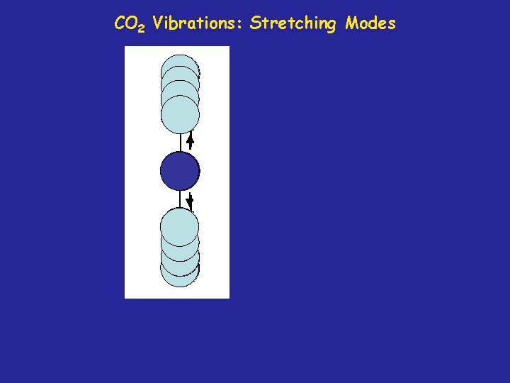 CO 2 Vibrations: Stretching Modes 