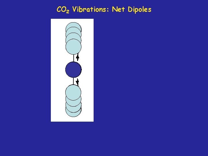 CO 2 Vibrations: Net Dipoles 