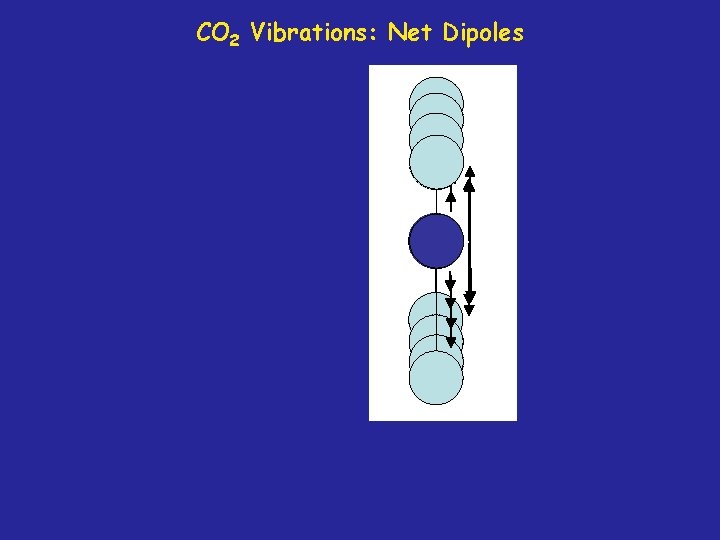 CO 2 Vibrations: Net Dipoles 