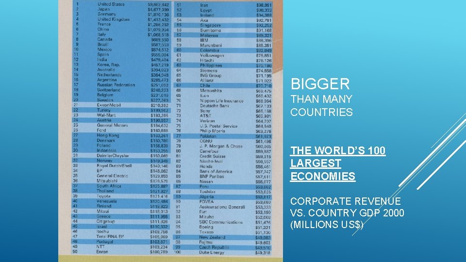 BIGGER THAN MANY COUNTRIES THE WORLD’S 100 LARGEST ECONOMIES CORPORATE REVENUE VS. COUNTRY GDP