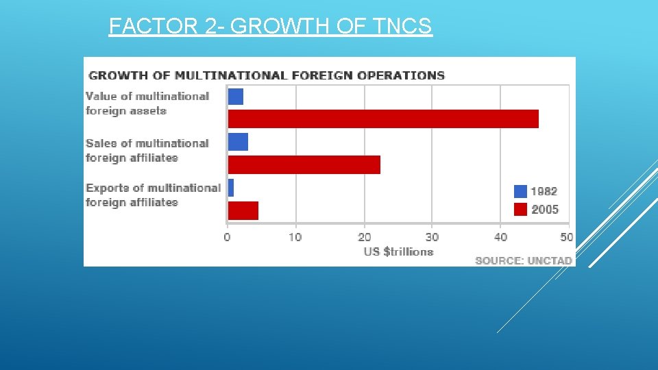 FACTOR 2 - GROWTH OF TNCS 