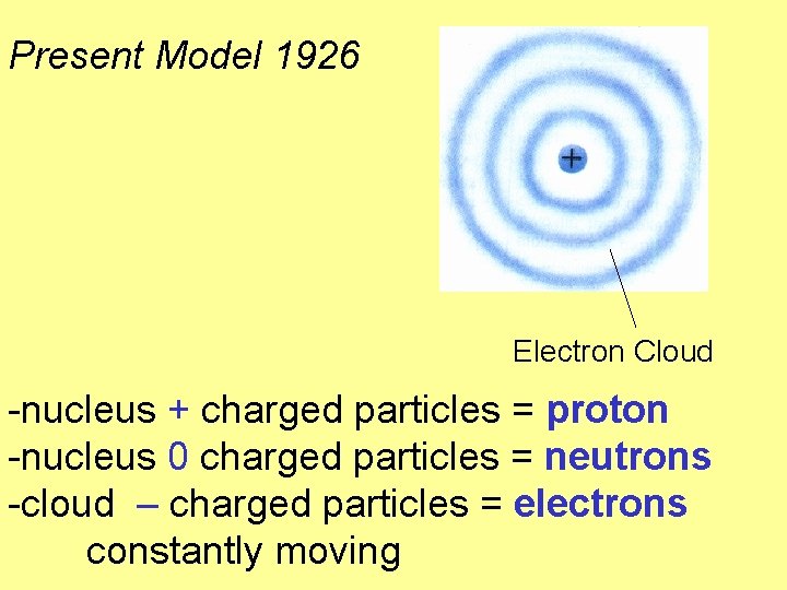 Present Model 1926 Electron Cloud -nucleus + charged particles = proton -nucleus 0 charged Present Model 1926 Electron Cloud -nucleus + charged particles = proton -nucleus 0 charged