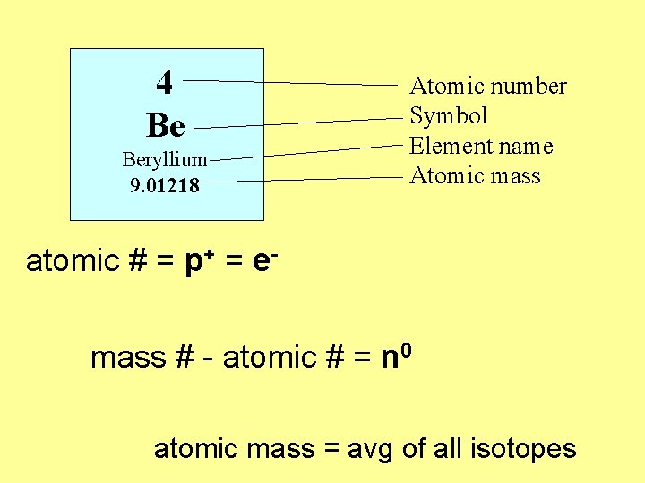 4 Be Beryllium 9. 01218 Atomic number Symbol Element name Atomic mass atomic # 4 Be Beryllium 9. 01218 Atomic number Symbol Element name Atomic mass atomic #