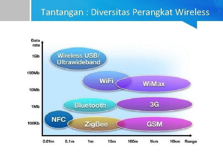 Tantangan : Diversitas Perangkat Wireless 