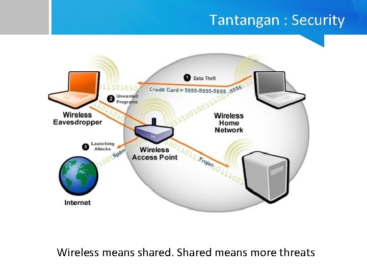 Tantangan : Security Wireless means shared. Shared means more threats 