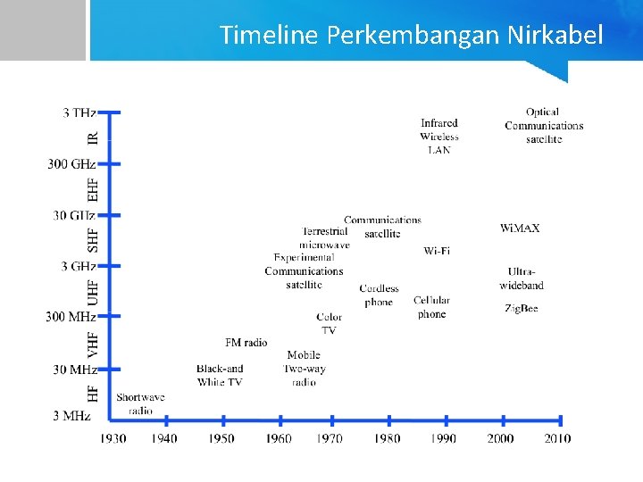 Timeline Perkembangan Nirkabel 