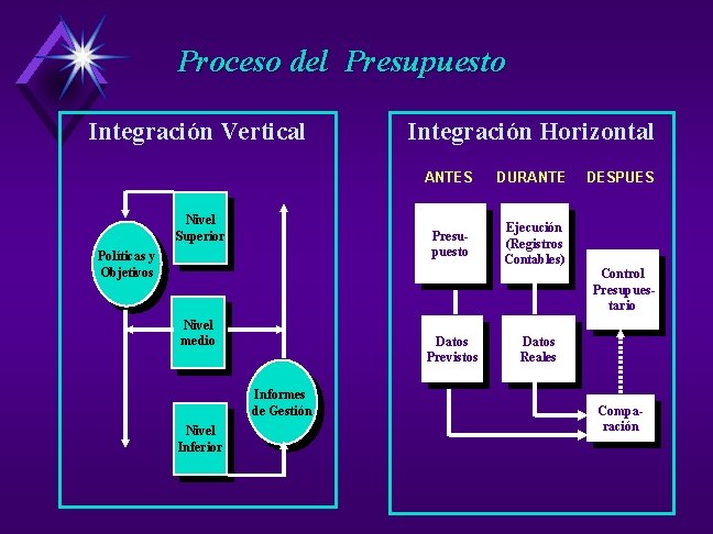 Proceso del Presupuesto Integración Vertical Nivel Superior Políticas y Objetivos Nivel medio ANTES DURANTE