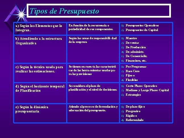 Tipos de Presupuesto a) Según los Elementos que lo Integran. En función de la