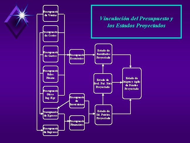 Presupuesto de Ventas Vinculación del Presupuesto y los Estados Proyectados Presupuestos de Costos Presupuesto