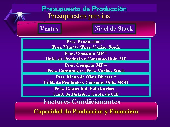 Presupuesto de Producción Presupuestos previos Ventas Nivel de Stock Pres. Producción = Pres. Vtas(+-)Pres.