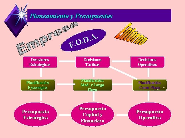 Planeamiento y Presupuestos . A. . D F. O Decisiones Estratégicas Planificación Estratégica Presupuesto