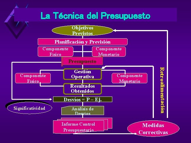 La Técnica del Presupuesto Objetivos Previstos Planificación y Previsión Componente Físico Componente Monetario Presupuesto