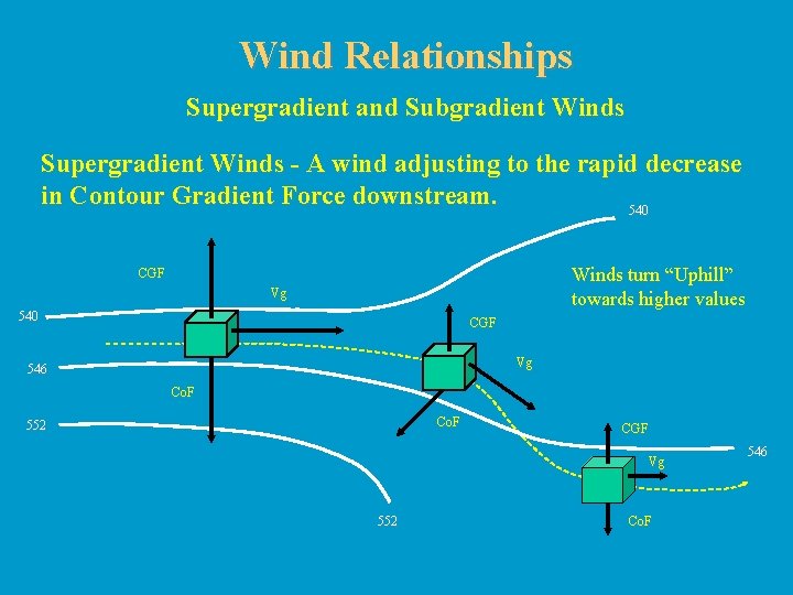 Wind Relationships Supergradient and Subgradient Winds Supergradient Winds - A wind adjusting to the