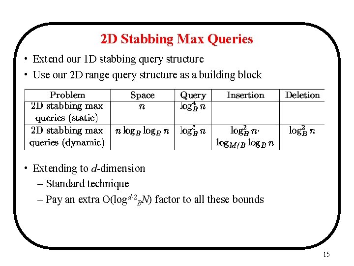 2 D Stabbing Max Queries • Extend our 1 D stabbing query structure •