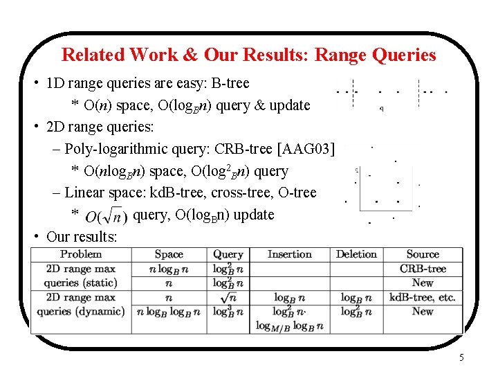 Related Work & Our Results: Range Queries • 1 D range queries are easy: